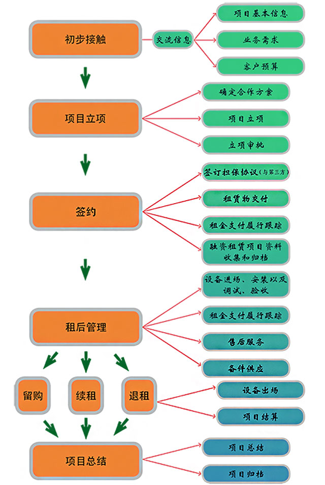 掘進機租賃流程